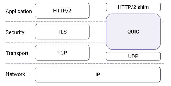 QUIC in the traditional HTTPS Stack
