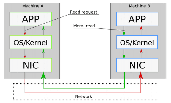 Networking Kernel Bottleneck