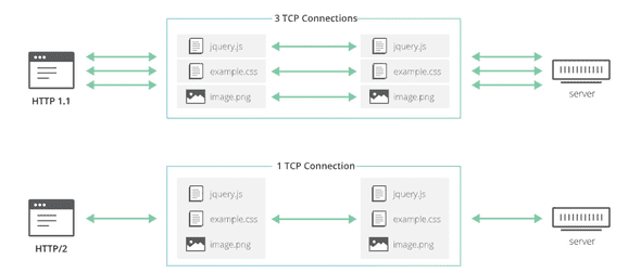 HTTP 1.1 vs HTTP 2