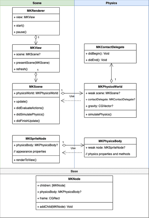 General Architecture of MSpriteKit