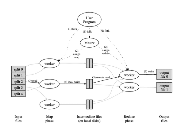 Overall Execution of MapReduce